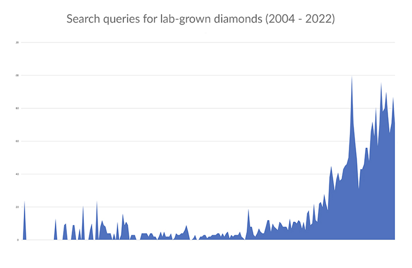 Searches and interest in grown diamonds over time 2004 - 2022