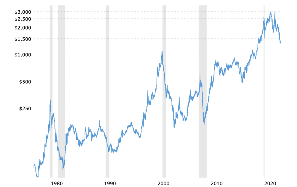 Palladium price change 1980 to 2020